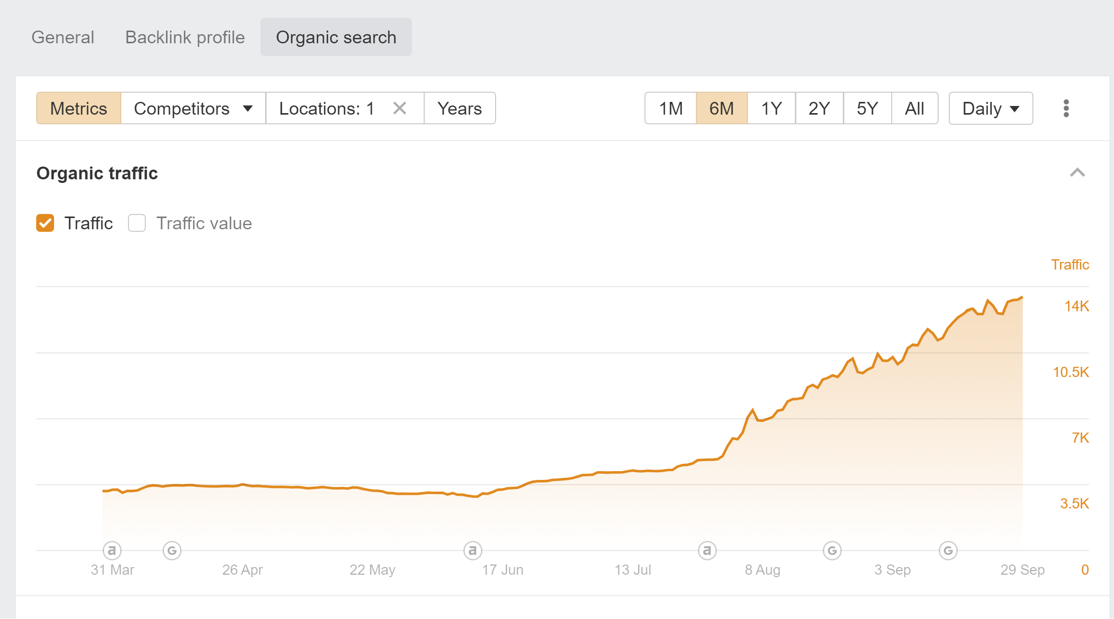 Product growth
